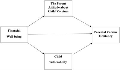The predictive role of parental attitudes toward COVID-19 vaccines and child vulnerability: A multi-country study on the relationship between parental vaccine hesitancy and financial well-being